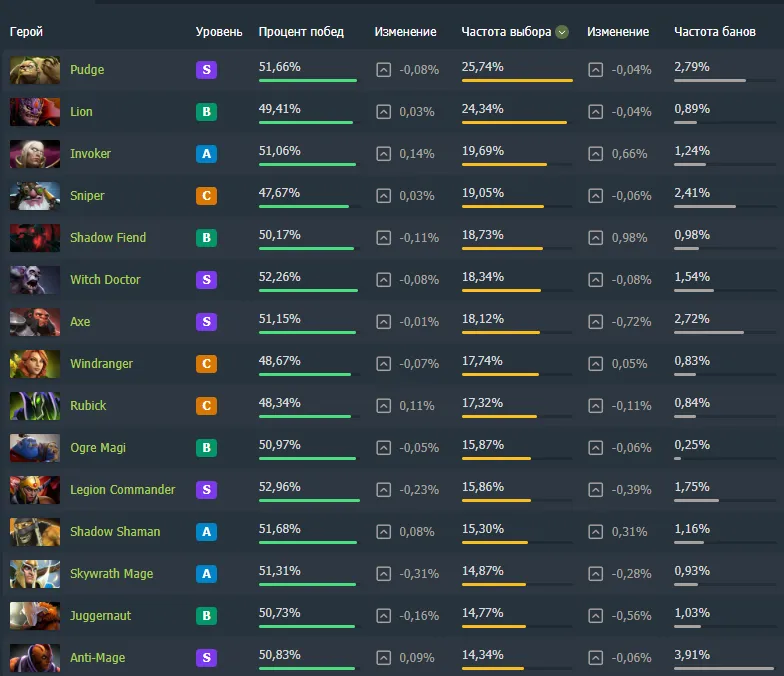 Источник: Dotabuff