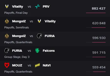 Топ-5 самых популярных матчей на PGL Cluj-Napoca 2026 | Источник: escharts.com
