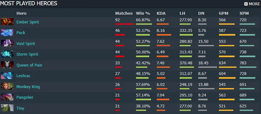 Источник: Dotabuff