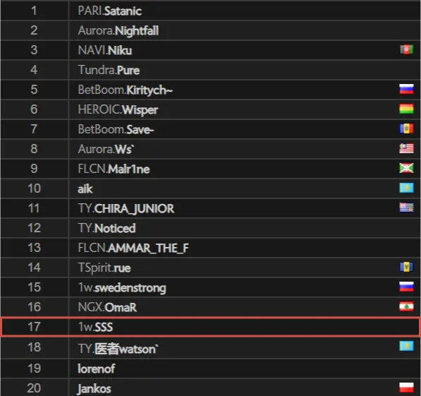 Топ-20 европейского ладдера. Источник: Dotabuff 