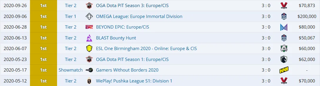 Источник: Liquipedia